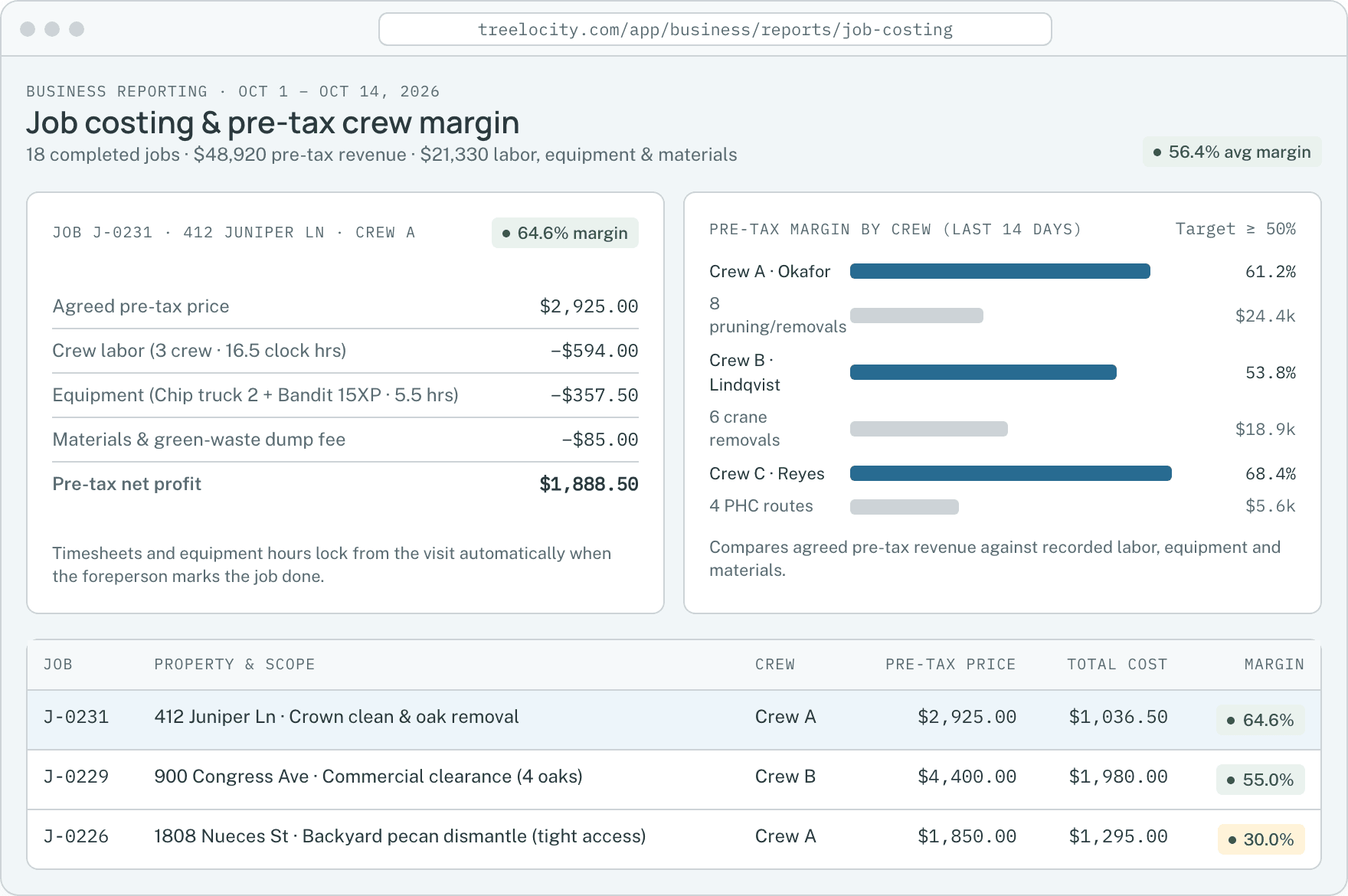 Pre-tax job revenue and margin reporting reconciled with synced invoices.